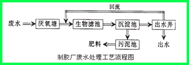 鞋廠污水處理工藝流程