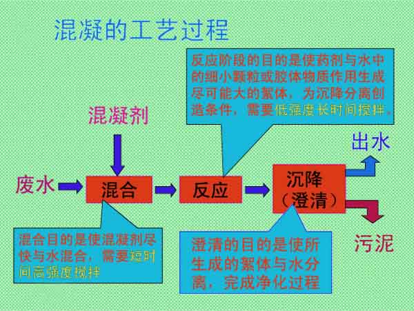 高濃度廢水處理工藝